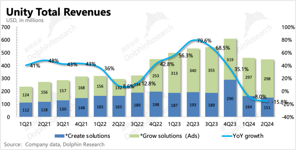 风暴娱乐注册:下调指引的Unity,为什么反而暴涨?