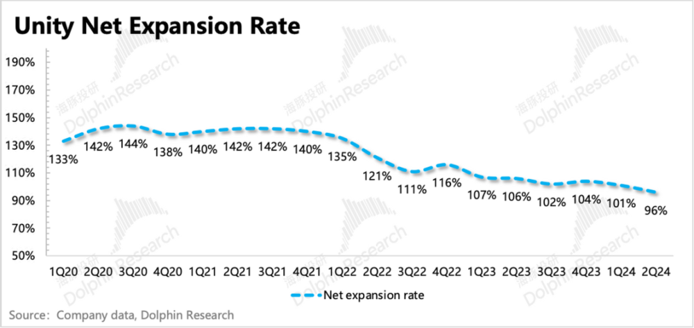 风暴娱乐注册:下调指引的Unity,为什么反而暴涨?