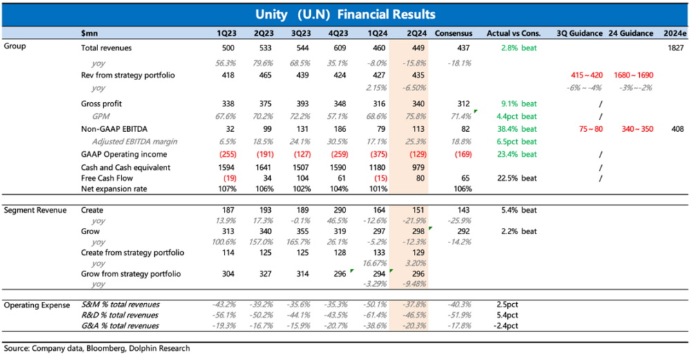 风暴娱乐注册:下调指引的Unity,为什么反而暴涨?