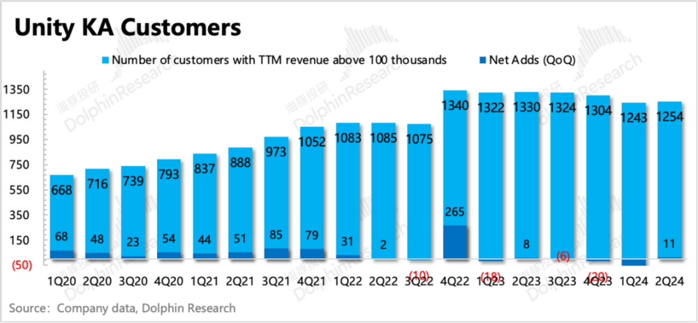 风暴娱乐注册:下调指引的Unity,为什么反而暴涨?
