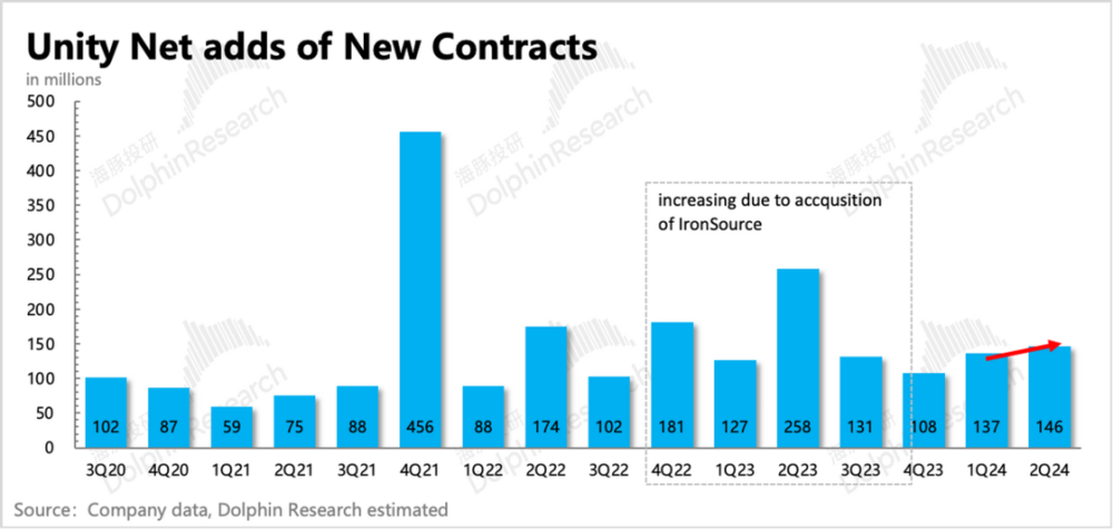 风暴娱乐注册:下调指引的Unity,为什么反而暴涨?