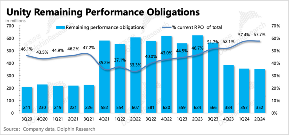 风暴娱乐注册:下调指引的Unity,为什么反而暴涨?