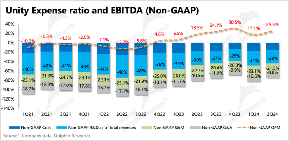 风暴娱乐注册:下调指引的Unity,为什么反而暴涨?