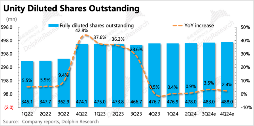 风暴娱乐注册:下调指引的Unity,为什么反而暴涨?
