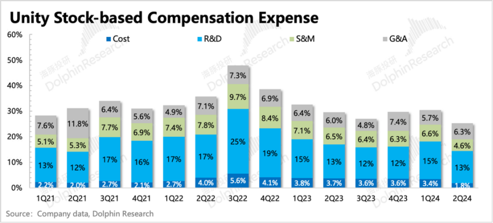 风暴娱乐注册:下调指引的Unity,为什么反而暴涨?