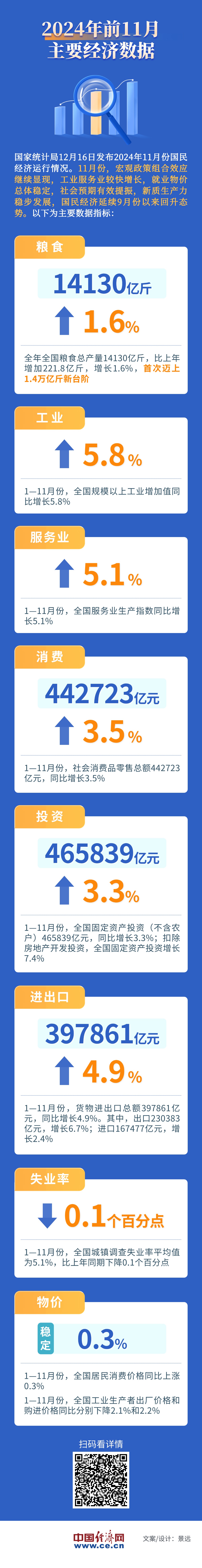 风暴平台注册：稳步回升！一图速览前11月主要经济数据